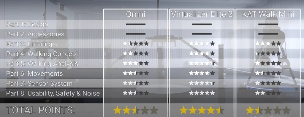 VR Treadmills Review Comparing KAT Walk Mini vs. Cyberith Virtualizer Elite 2 vs. Virtuix Omni